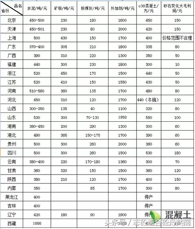 【砼报价】2017-12-4各省份砼,水泥,矿粉,粉煤灰价格